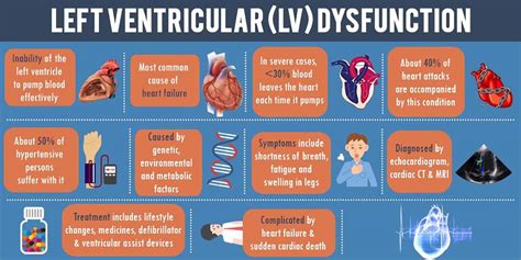 is lv dysfunction heart failure